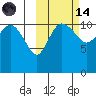 Port Heiden tide chart for Saturday, October 14, 2023