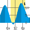 Port Heiden tide chart for Sunday, October 1, 2023