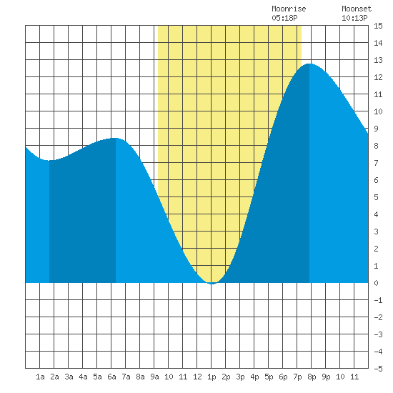 Port Heiden tide chart for Friday, October 20, 2023