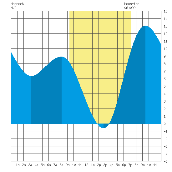 Port Heiden tide chart for Sunday, October 22, 2023