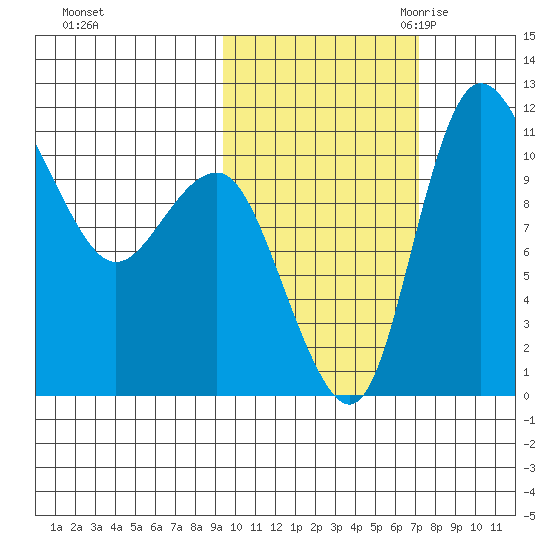Port Heiden tide chart for Monday, October 23, 2023