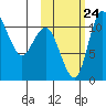 Port Heiden tide chart for Tuesday, October 24, 2023