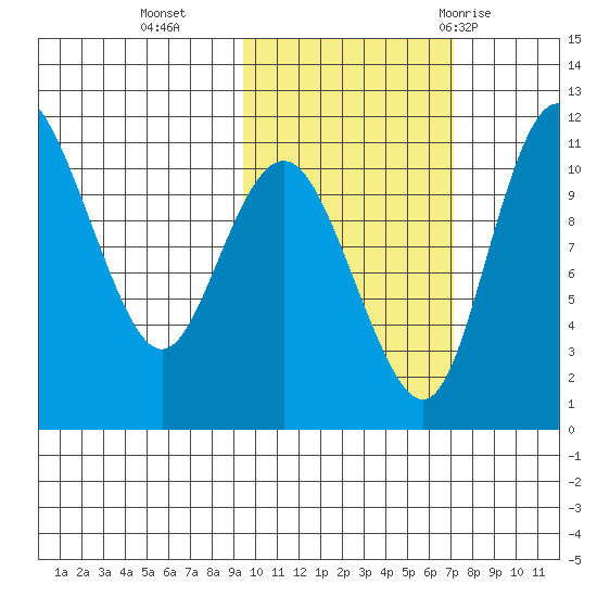 Port Heiden tide chart for Wednesday, October 25, 2023