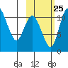Port Heiden tide chart for Wednesday, October 25, 2023
