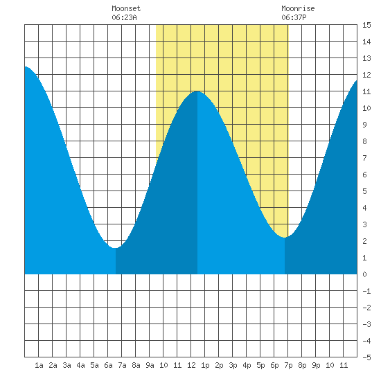 Port Heiden tide chart for Thursday, October 26, 2023