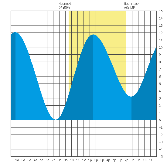 Port Heiden tide chart for Friday, October 27, 2023