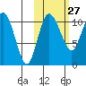 Port Heiden tide chart for Friday, October 27, 2023