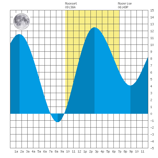 Port Heiden tide chart for Saturday, October 28, 2023