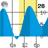 Port Heiden tide chart for Saturday, October 28, 2023