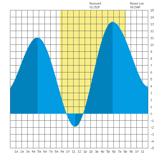 Port Heiden tide chart for Monday, October 2, 2023