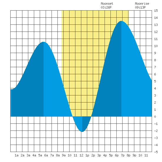 Port Heiden tide chart for Tuesday, October 3, 2023