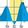 Port Heiden tide chart for Tuesday, October 3, 2023