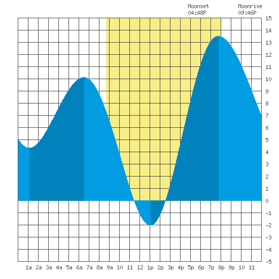 Port Heiden tide chart for Wednesday, October 4, 2023