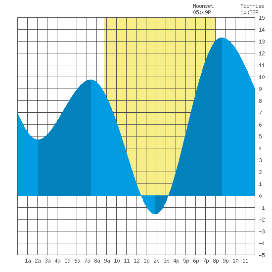 Port Heiden tide chart for Thursday, October 5, 2023