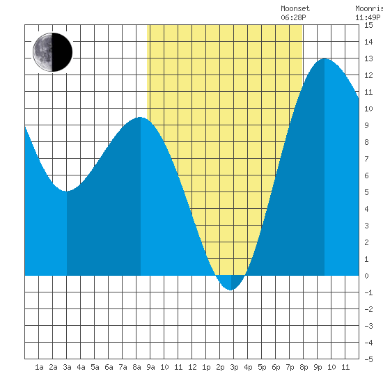 Port Heiden tide chart for Friday, October 6, 2023