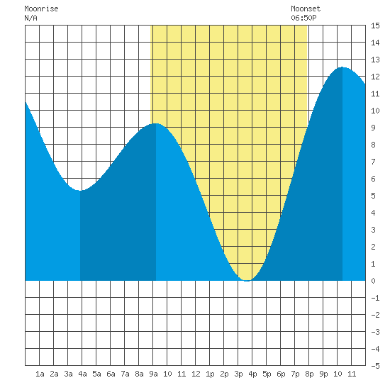 Port Heiden tide chart for Saturday, October 7, 2023