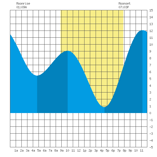 Port Heiden tide chart for Sunday, October 8, 2023