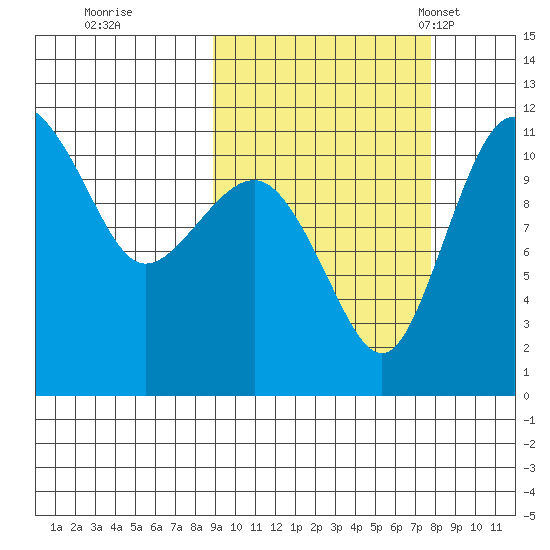 Port Heiden tide chart for Monday, October 9, 2023