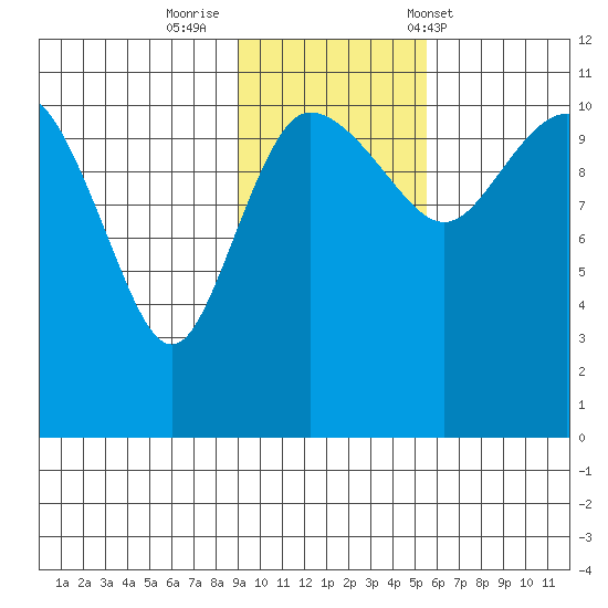 Port Heiden tide chart for Friday, November 10, 2023