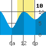 Port Heiden tide chart for Friday, November 10, 2023