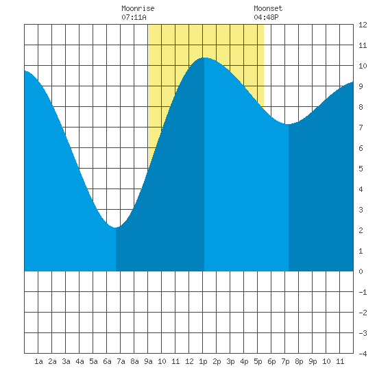 Port Heiden tide chart for Saturday, November 11, 2023