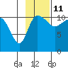 Port Heiden tide chart for Saturday, November 11, 2023
