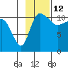 Port Heiden tide chart for Sunday, November 12, 2023