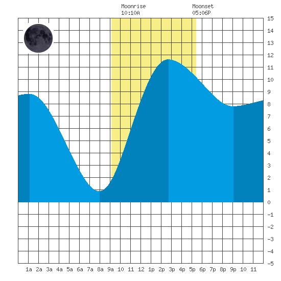 Port Heiden tide chart for Monday, November 13, 2023