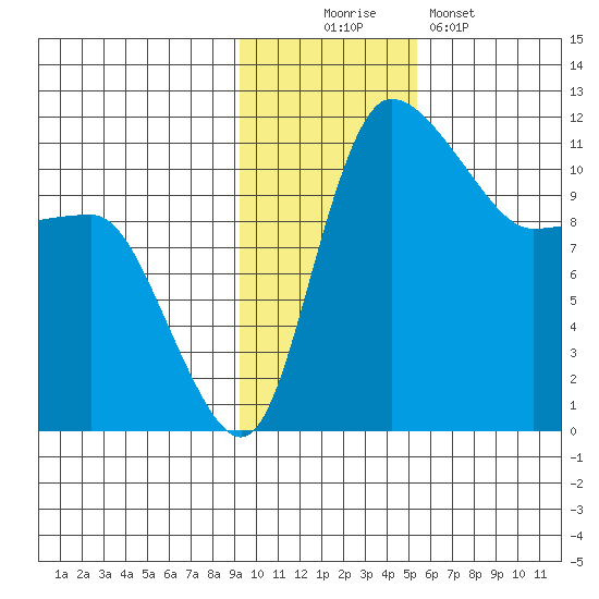 Port Heiden tide chart for Wednesday, November 15, 2023