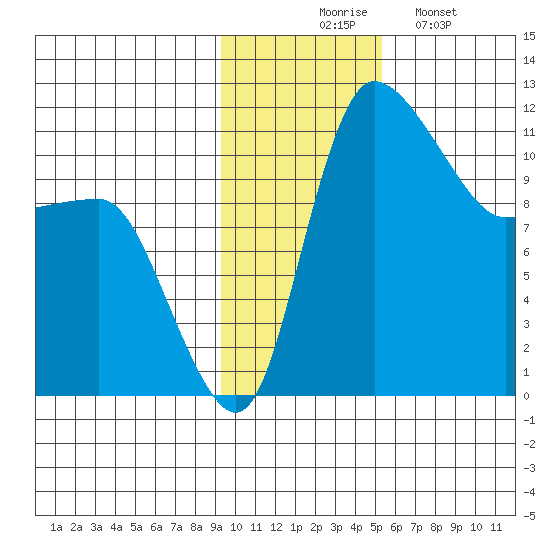 Port Heiden tide chart for Thursday, November 16, 2023