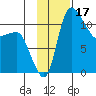 Port Heiden tide chart for Friday, November 17, 2023