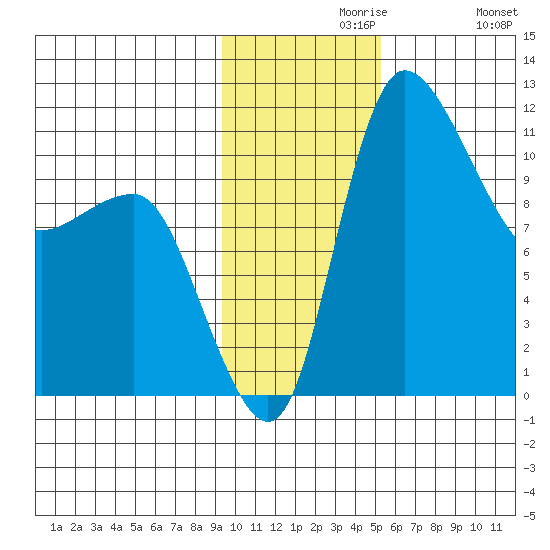 Port Heiden tide chart for Saturday, November 18, 2023