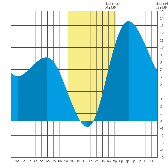 Port Heiden tide chart for Sunday, November 19, 2023