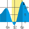 Port Heiden tide chart for Wednesday, November 1, 2023