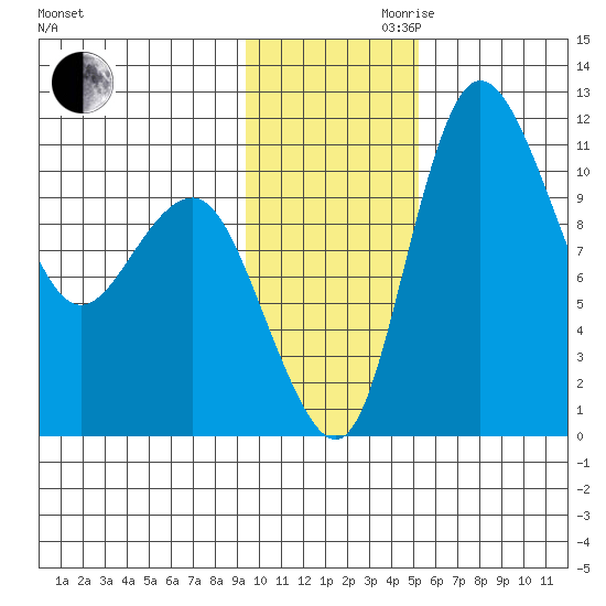 Port Heiden tide chart for Monday, November 20, 2023