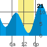 Port Heiden tide chart for Tuesday, November 21, 2023
