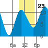 Port Heiden tide chart for Thursday, November 23, 2023