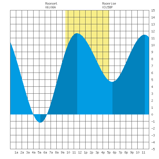 Port Heiden tide chart for Friday, November 24, 2023