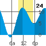 Port Heiden tide chart for Friday, November 24, 2023