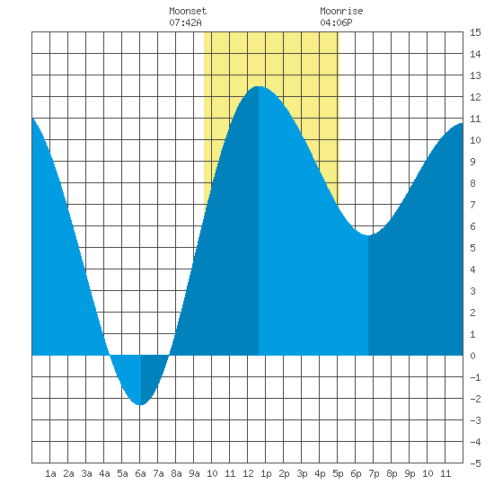 Port Heiden tide chart for Saturday, November 25, 2023