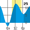 Port Heiden tide chart for Saturday, November 25, 2023
