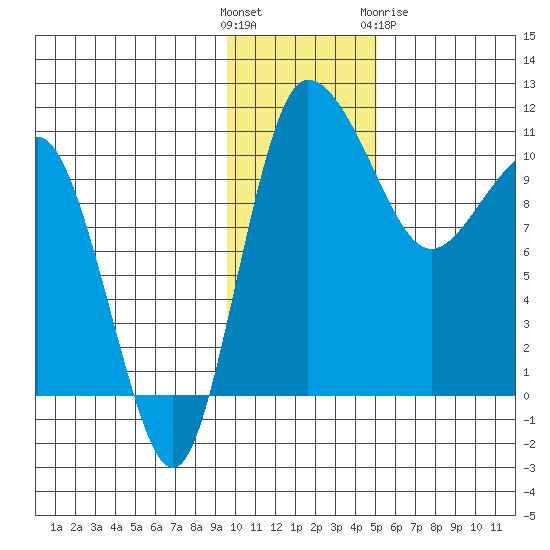 Port Heiden tide chart for Sunday, November 26, 2023
