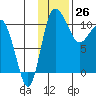 Port Heiden tide chart for Sunday, November 26, 2023