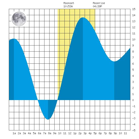 Port Heiden tide chart for Monday, November 27, 2023