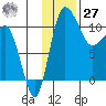Port Heiden tide chart for Monday, November 27, 2023