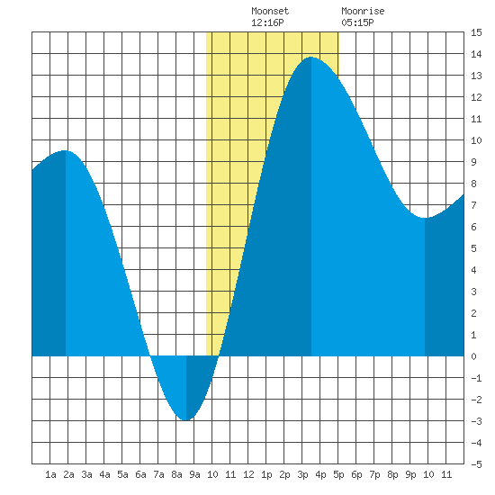 Port Heiden tide chart for Tuesday, November 28, 2023