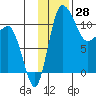 Port Heiden tide chart for Tuesday, November 28, 2023