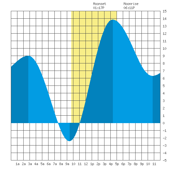 Port Heiden tide chart for Wednesday, November 29, 2023