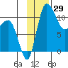 Port Heiden tide chart for Wednesday, November 29, 2023