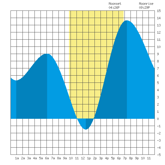 Port Heiden tide chart for Thursday, November 2, 2023